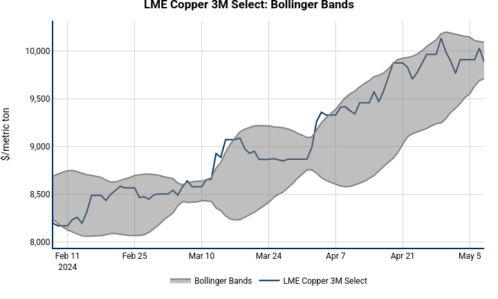 LME Copper 3M Select: Bollinger Bands | line chart made by Nhillman_aegis | plotly