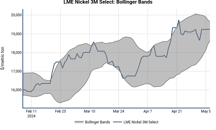 LME Nickel 3M Select: Bollinger Bands | line chart made by Nhillman_aegis | plotly