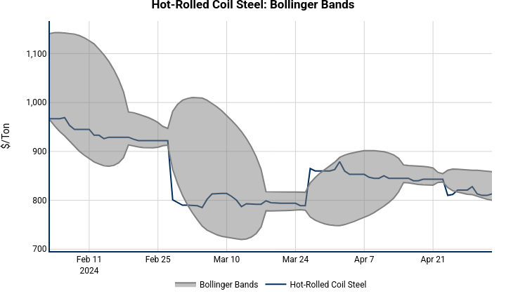 Hot-Rolled Coil Steel: Bollinger Bands | line chart made by Nhillman_aegis | plotly
