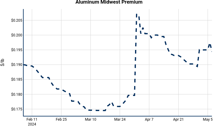 Aluminum Midwest Premium | line chart made by Nhillman_aegis | plotly