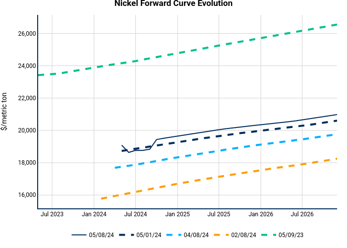 Nickel Forward Curve Evolution | line chart made by Nhillman_aegis | plotly