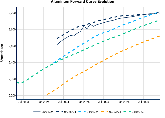 Aluminum Forward Curve Evolution | line chart made by Nhillman_aegis | plotly