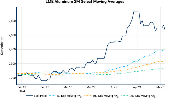 LME Aluminum 3M Select Moving Averages | line chart made by Nhillman_aegis | plotly