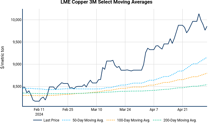 LME Copper 3M Select Moving Averages | line chart made by Nhillman_aegis | plotly