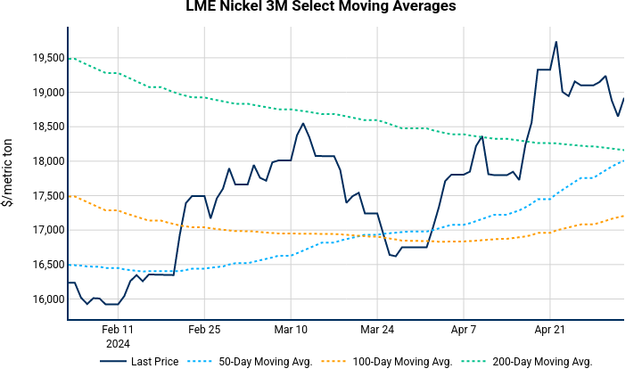 LME Nickel 3M Select Moving Averages | line chart made by Nhillman_aegis | plotly