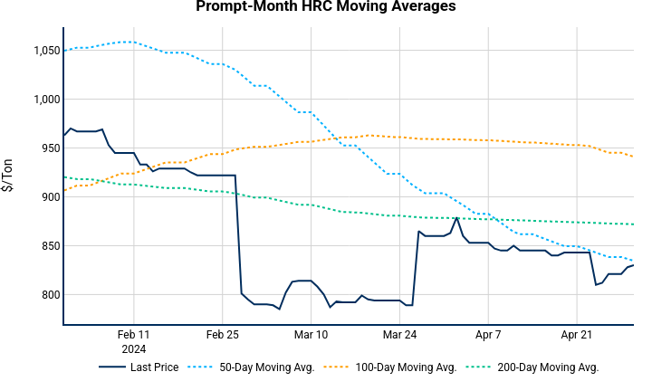 Prompt-Month HRC Moving Averages | line chart made by Nhillman_aegis | plotly