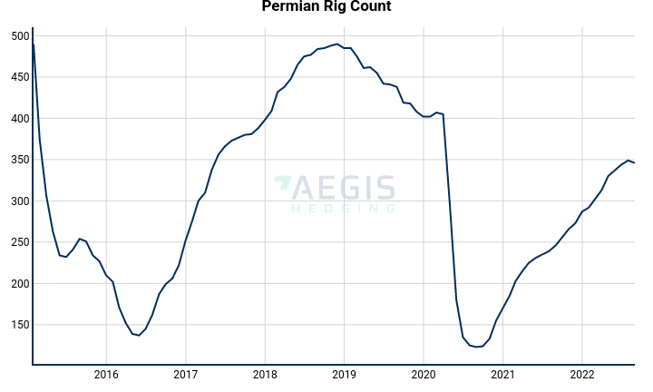 Permian Rig Count | line chart made by Nhillman_aegis | plotly