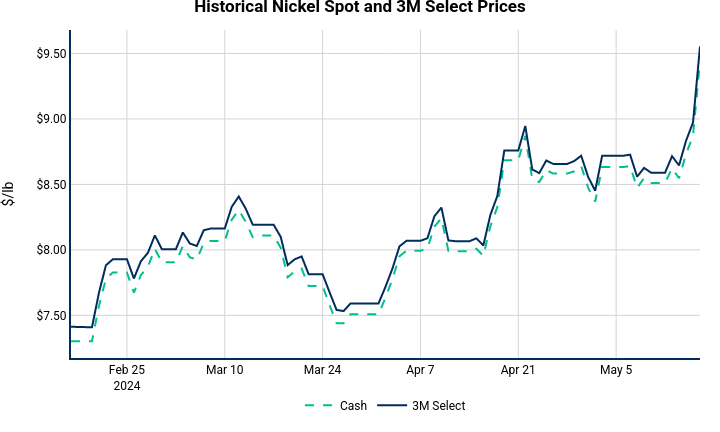 Historical Nickel Spot and 3M Select Prices | line chart made by Nhillman_aegis | plotly