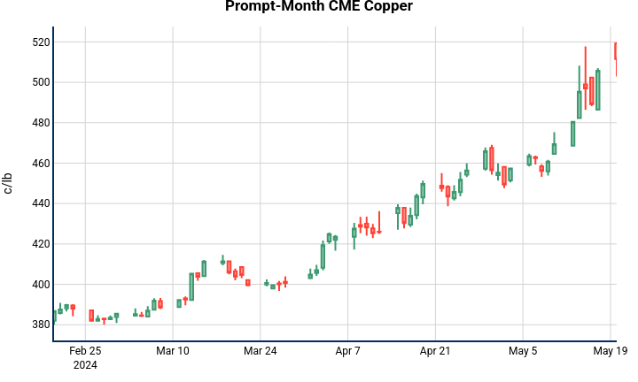 Prompt-Month CME Copper | candlestick made by Nhillman_aegis | plotly