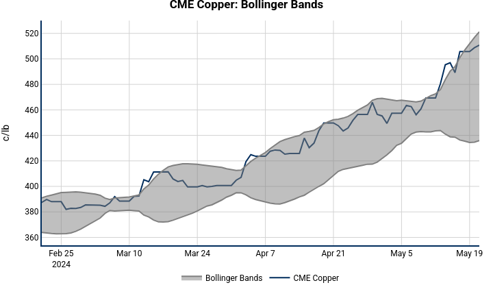 CME Copper: Bollinger Bands | line chart made by Nhillman_aegis | plotly