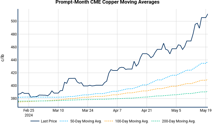 Prompt-Month CME Copper Moving Averages | line chart made by Nhillman_aegis | plotly