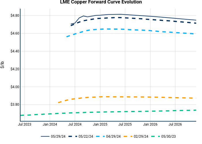 LME Copper Forward Curve Evolution | line chart made by Nhillman_aegis | plotly