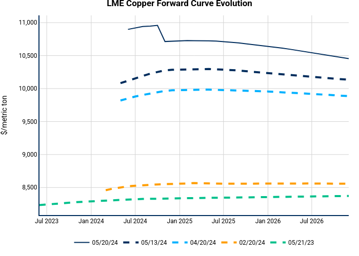LME Copper Forward Curve Evolution | line chart made by Nhillman_aegis | plotly