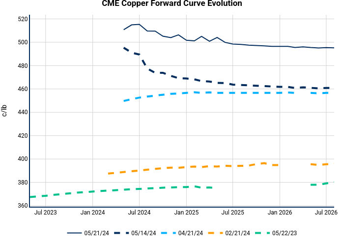 CME Copper Forward Curve Evolution | line chart made by Nhillman_aegis | plotly