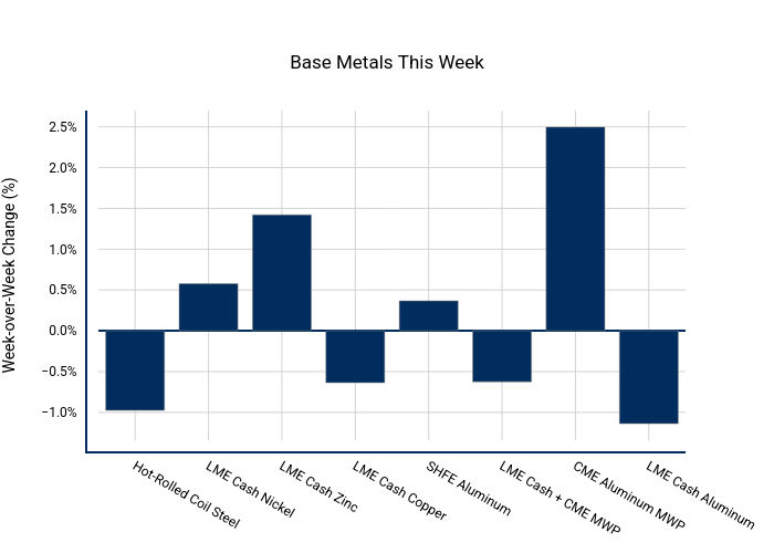 Base Metals This Week | bar chart made by Nhillman_aegis2 | plotly