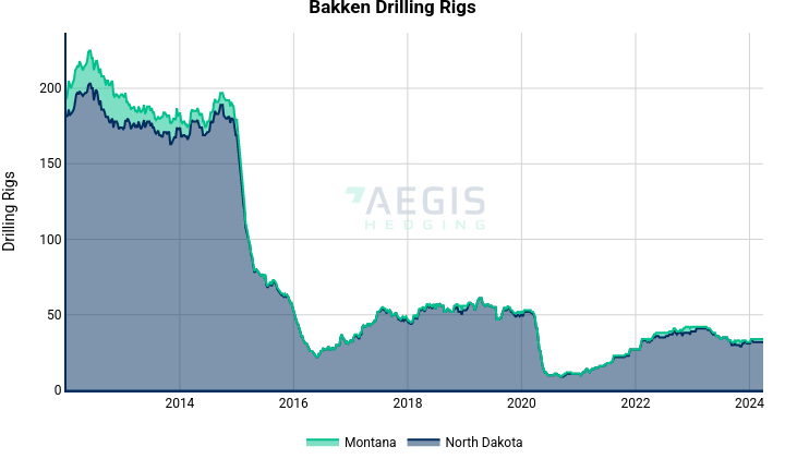 Bakken Drilling Rigs | filled line chart made by Nhillman_aegis2 | plotly
