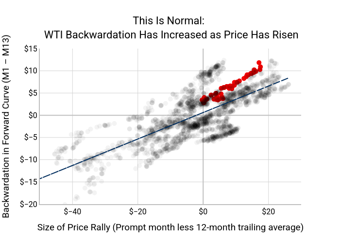 This Is Normal:  WTI Backwardation Has Increased as Price Has Risen | scatter chart made by Nhillman_aegis2 | plotly