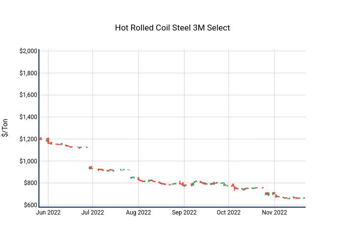Hot Rolled Coil Steel 3M Select | candlestick made by Nhillman_aegis2 | plotly