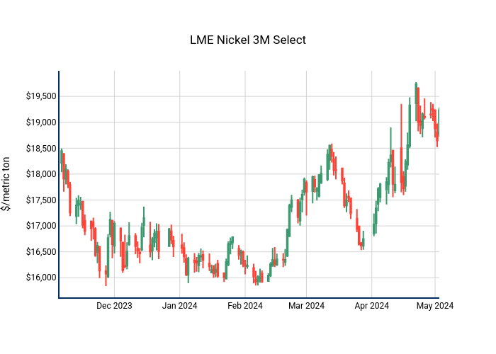 LME Nickel 3M Select | candlestick made by Nhillman_aegis2 | plotly