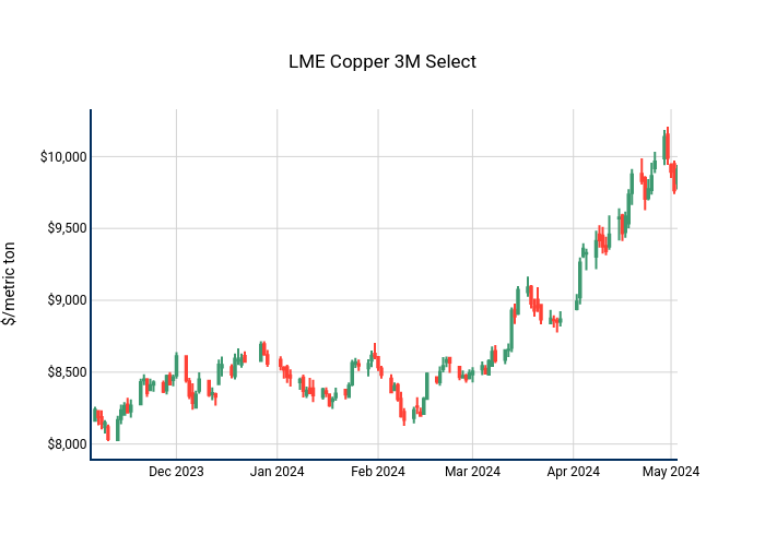 LME Copper 3M Select | candlestick made by Nhillman_aegis2 | plotly