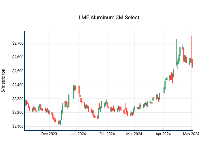 LME Aluminum 3M Select | candlestick made by Nhillman_aegis2 | plotly