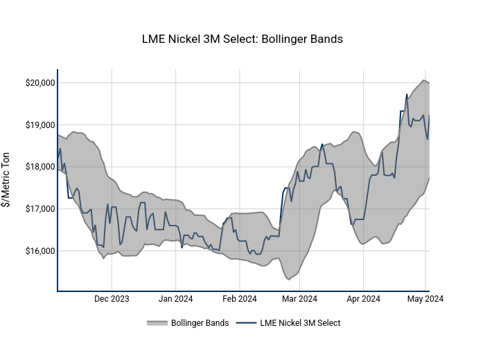 LME Nickel 3M Select: Bollinger Bands | line chart made by Nhillman_aegis2 | plotly