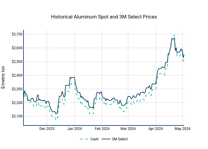 Historical Aluminum Spot and 3M Select Prices | line chart made by Nhillman_aegis2 | plotly