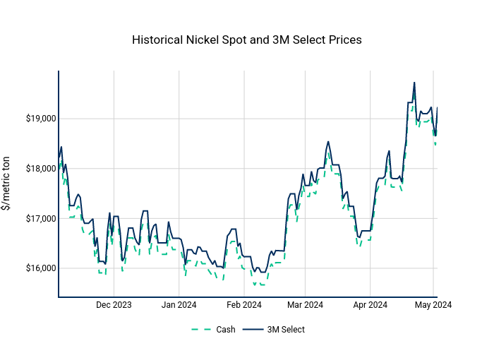 Historical Nickel Spot and 3M Select Prices | line chart made by Nhillman_aegis2 | plotly