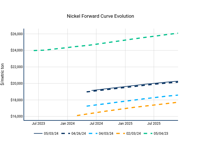Nickel Forward Curve Evolution | line chart made by Nhillman_aegis2 | plotly