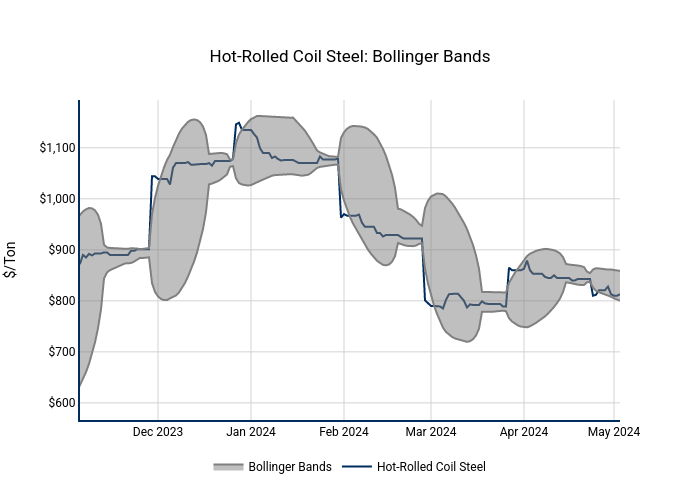 Hot-Rolled Coil Steel: Bollinger Bands | line chart made by Nhillman_aegis2 | plotly