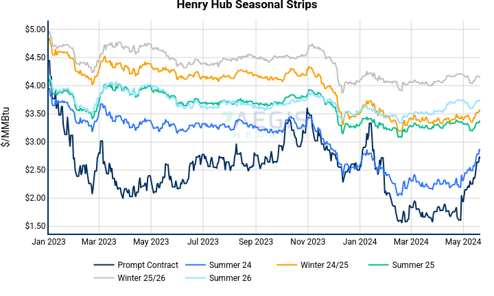 Henry Hub Seasonal Strips | line chart made by Nhillman_aegis2 | plotly
