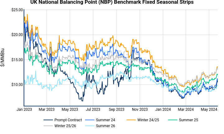 UK National Balancing Point (NBP) Benchmark Fixed Seasonal Strips | line chart made by Nhillman_aegis2 | plotly