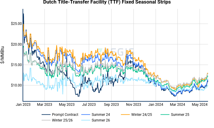 Dutch Title-Transfer Facility (TTF) Fixed Seasonal Strips | line chart made by Nhillman_aegis2 | plotly