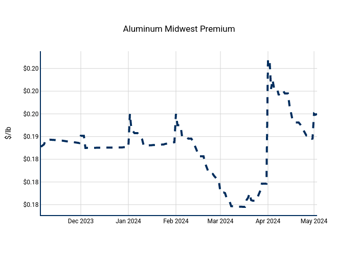 Aluminum Midwest Premium | line chart made by Nhillman_aegis2 | plotly