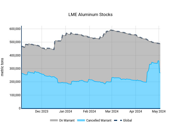 LME Aluminum Stocks | line chart made by Nhillman_aegis2 | plotly