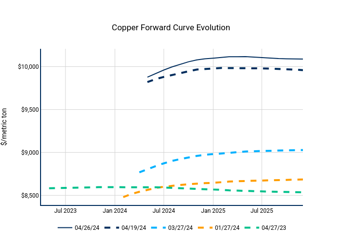 Copper Forward Curve Evolution | line chart made by Nhillman_aegis2 | plotly