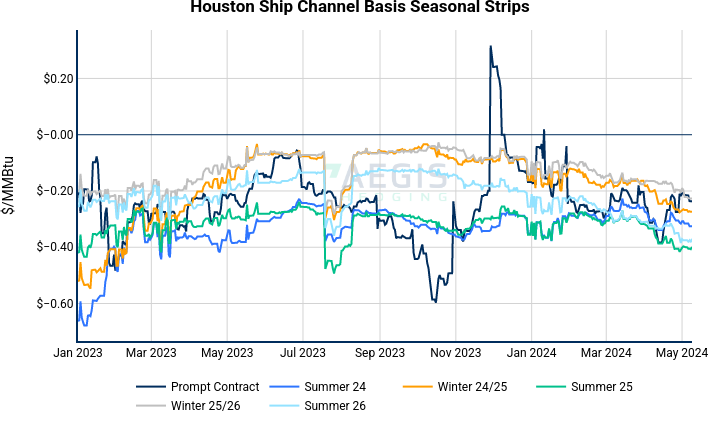 Houston Ship Channel Basis Seasonal Strips | line chart made by Nhillman_aegis2 | plotly