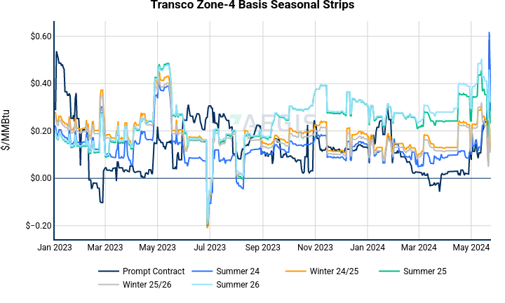 Transco Zone-4 Basis Seasonal Strips | line chart made by Nhillman_aegis2 | plotly