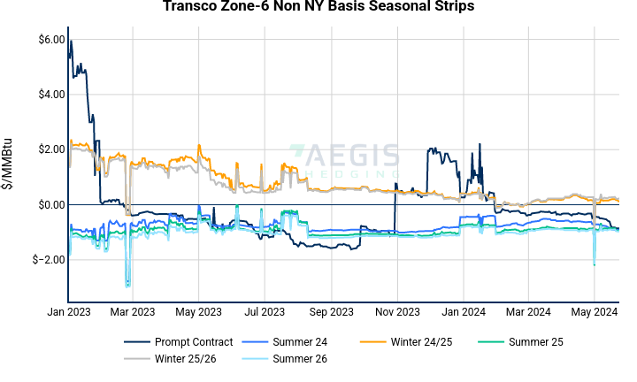 Transco Zone-6 Non NY Basis Seasonal Strips | line chart made by Nhillman_aegis2 | plotly