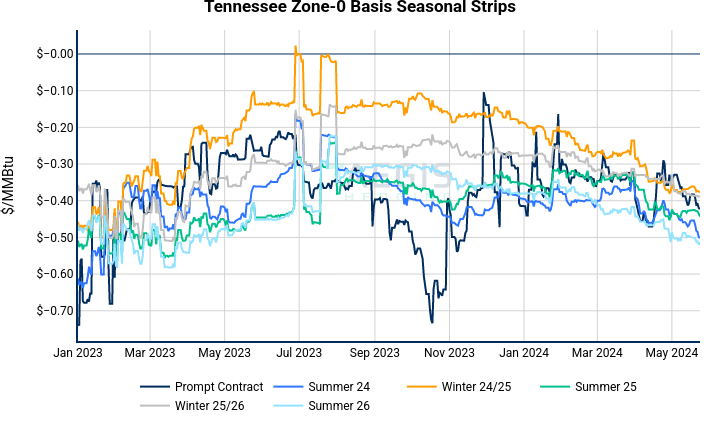 Tennessee Zone-0 Basis Seasonal Strips | line chart made by Nhillman_aegis2 | plotly