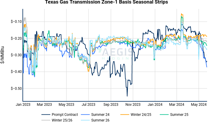Texas Gas Transmission Zone-1 Basis Seasonal Strips | line chart made by Nhillman_aegis2 | plotly