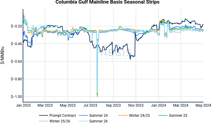 Columbia Gulf Mainline Seasonal Strips | line chart made by Nhillman_aegis2 | plotly
