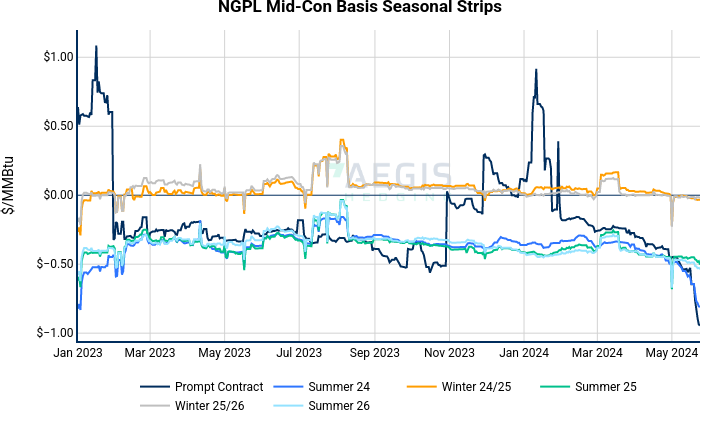 NGPL Mid-Con Basis Seasonal Strips | line chart made by Nhillman_aegis2 | plotly