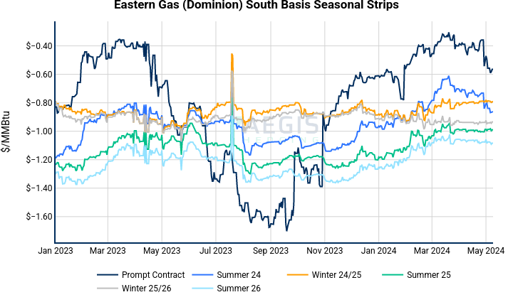 Eastern Gas (Dominion) South Seasonal Strips | line chart made by Nhillman_aegis2 | plotly