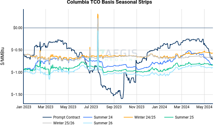 Columbia TCO Basis Seasonal Strips | line chart made by Nhillman_aegis2 | plotly