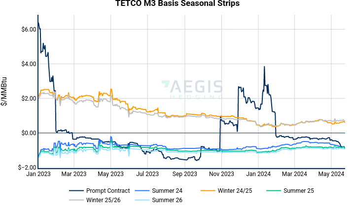 TETCO M3 Basis Seasonal Strips | line chart made by Nhillman_aegis2 | plotly
