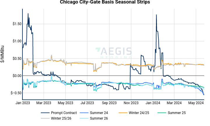 Chicago City-Gate Basis Seasonal Strips | line chart made by Nhillman_aegis2 | plotly