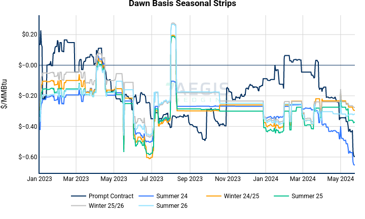Dawn Basis Seasonal Strips | line chart made by Nhillman_aegis2 | plotly