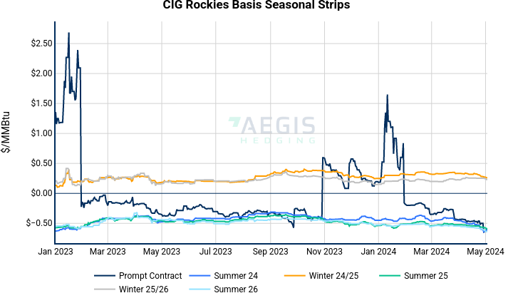 CIG Rockies Basis Seasonal Strips | line chart made by Nhillman_aegis2 | plotly