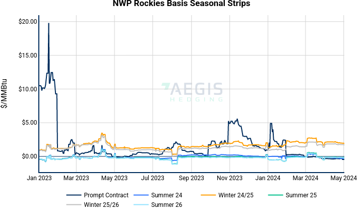 NWP Rockies Basis Seasonal Strips | line chart made by Nhillman_aegis2 | plotly
